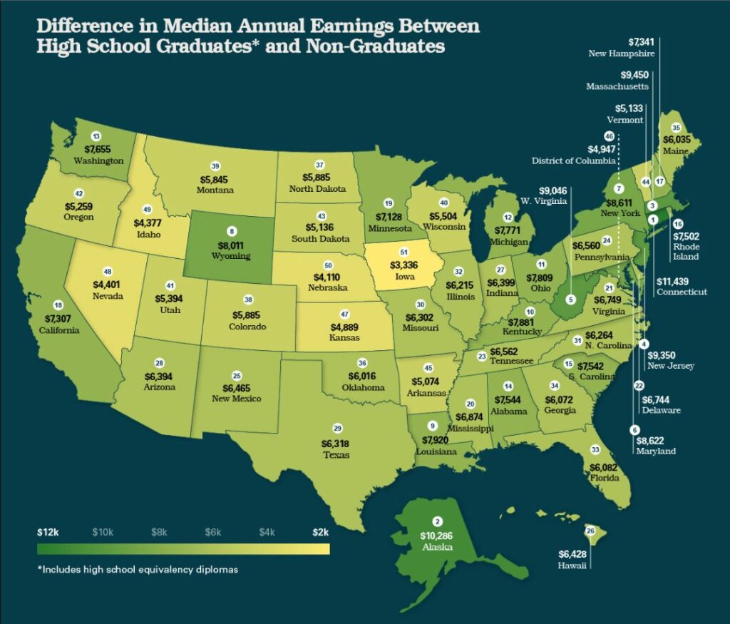a green map of the income dispartiy of the united states of america. States on the coasts have a significantly higher income for high school diploma earners than non earners. Michigan's income disparity is $7771 between diploma holders and non diploma holders