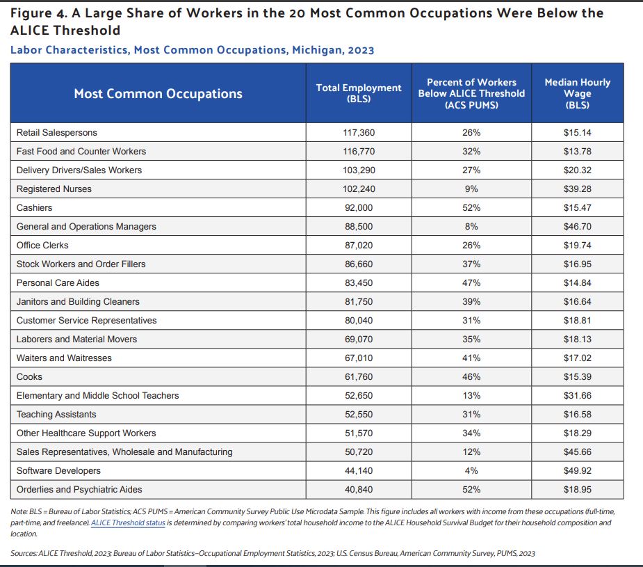 Table titled “A Large Share of Workers in the 20 Most Common Occupations Were Below the ALICE Threshold” showing labor characteristics for Michigan in 2023. It lists occupations such as retail salespersons, fast food workers, delivery drivers, nurses, cashiers, and janitors. Columns include total employment, percent of workers below the ALICE threshold, and median hourly wage. Notably, 14 of the 20 listed occupations have median wages below $20/hour, with cashiers and orderlies having the highest percentage (52%) of workers below the ALICE threshold. Data sourced from ALICE Threshold, BLS, and U.S. Census Bureau.