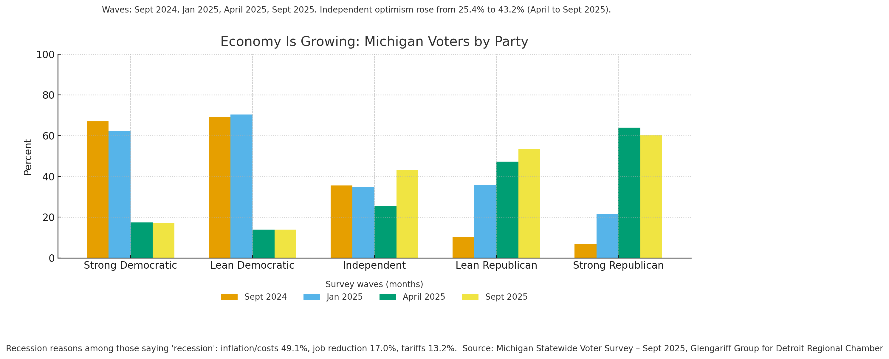 Grouped bar chart titled “Economy Is Growing: Michigan Voters by Party.” X axis lists Strong Democratic, Lean Democratic, Independent, Lean Republican, Strong Republican. Y axis is percent from 0 to 100. Four series labeled Sept 2024, Jan 2025, April 2025, Sept 2025. Strong and Lean Democrats are high in Sept 2024 and Jan 2025 at about 62 to 70 percent, then fall to about 14 to 18 percent by April and Sept 2025. Independents are 35.6 in Sept 2024, 34.9 in Jan 2025, dip to 25.4 in April 2025, then rise to 43.2 in Sept 2025. Lean Republicans rise from 10.2 in Sept 2024 to 53.5 in Sept 2025. Strong Republicans rise from 6.9 in Sept 2024 to 60.2 in Sept 2025. Note shows recession reasons among those saying recession: inflation and costs 49.1 percent, job reduction 17.0 percent, tariffs 13.2 percent. Source Michigan Statewide Voter Survey Sept 2025, Glengariff Group for Detroit Regional Chamber.
